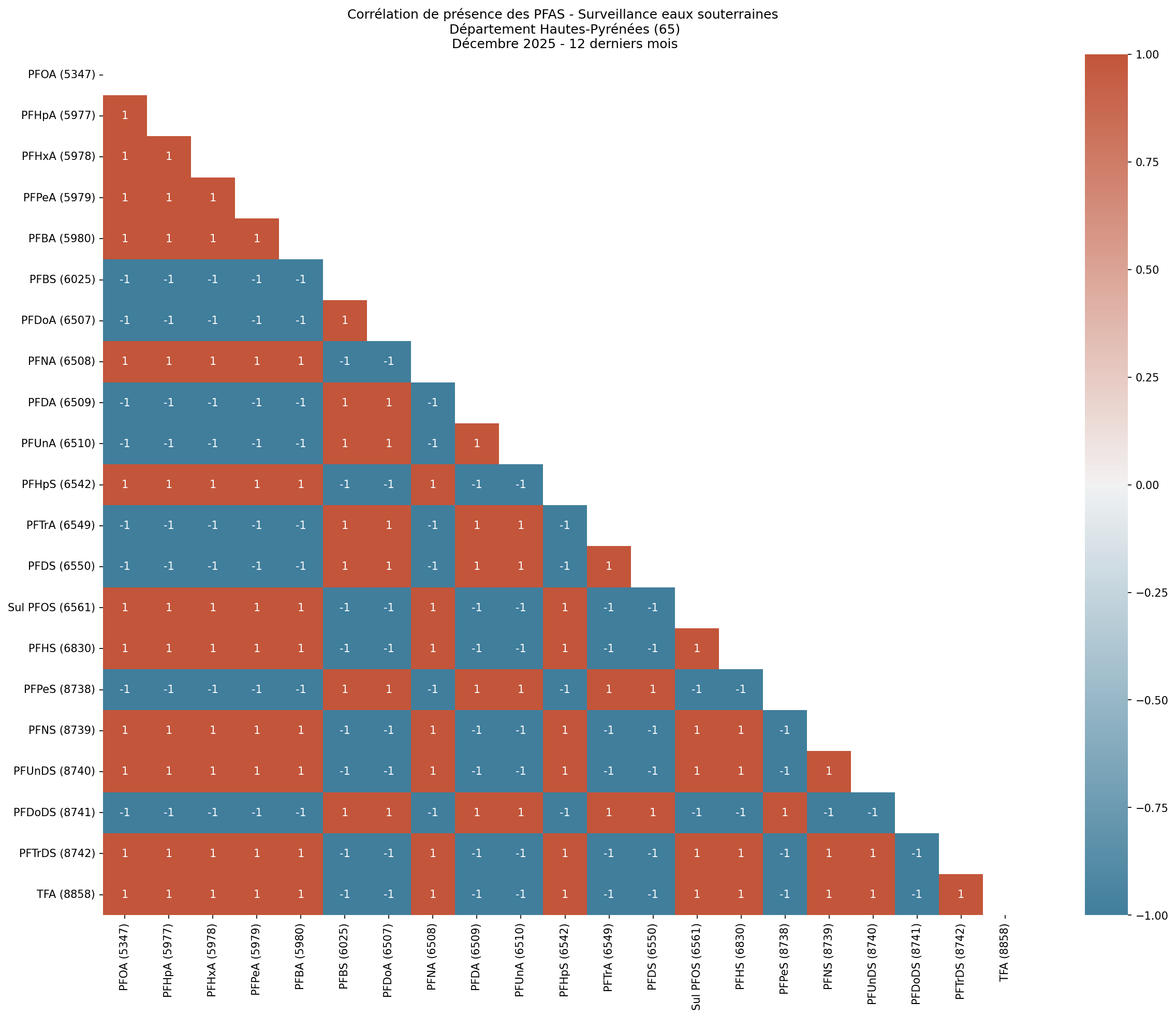 Analyses au niveau départemental